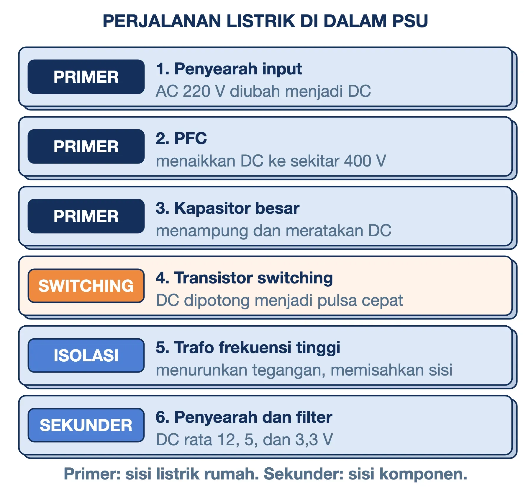 Cara kerja power supply: penyearah, PFC, dan kapasitor di sisi primer, lalu transistor switching, trafo, dan filter DC.