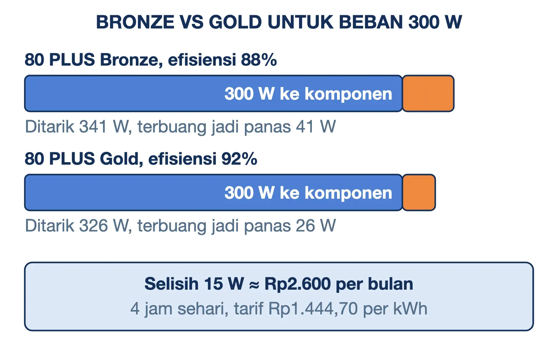 Power supply 80 PLUS Bronze menarik 341 W dan Gold 326 W untuk beban 300 W; selisih 15 W sekitar Rp2.600 per bulan.