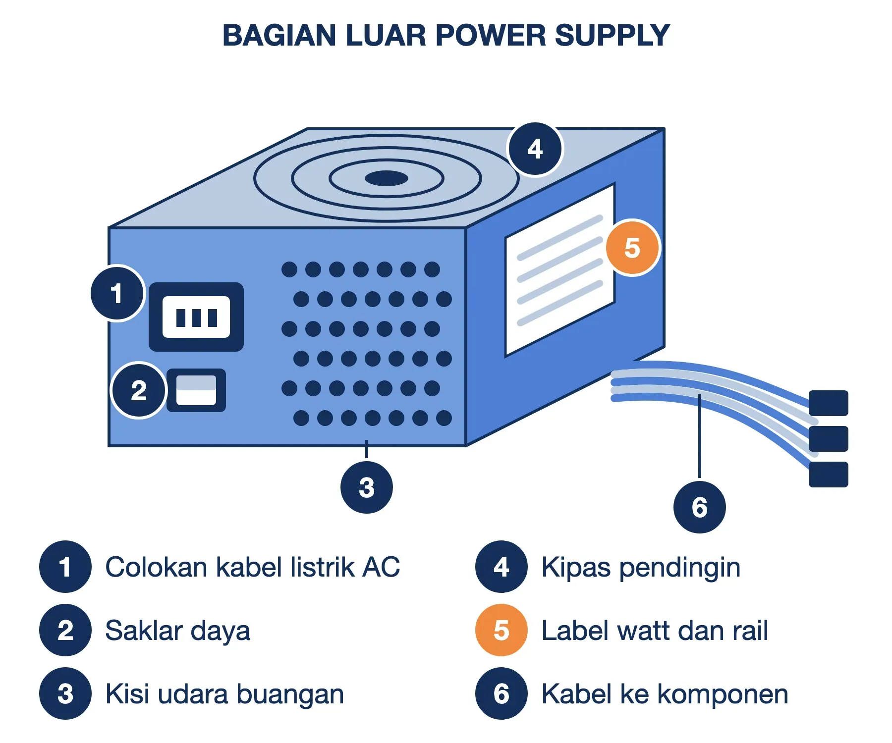Bagian luar power supply komputer: colokan listrik AC, saklar, kisi udara, kipas, label watt, dan kabel ke komponen.