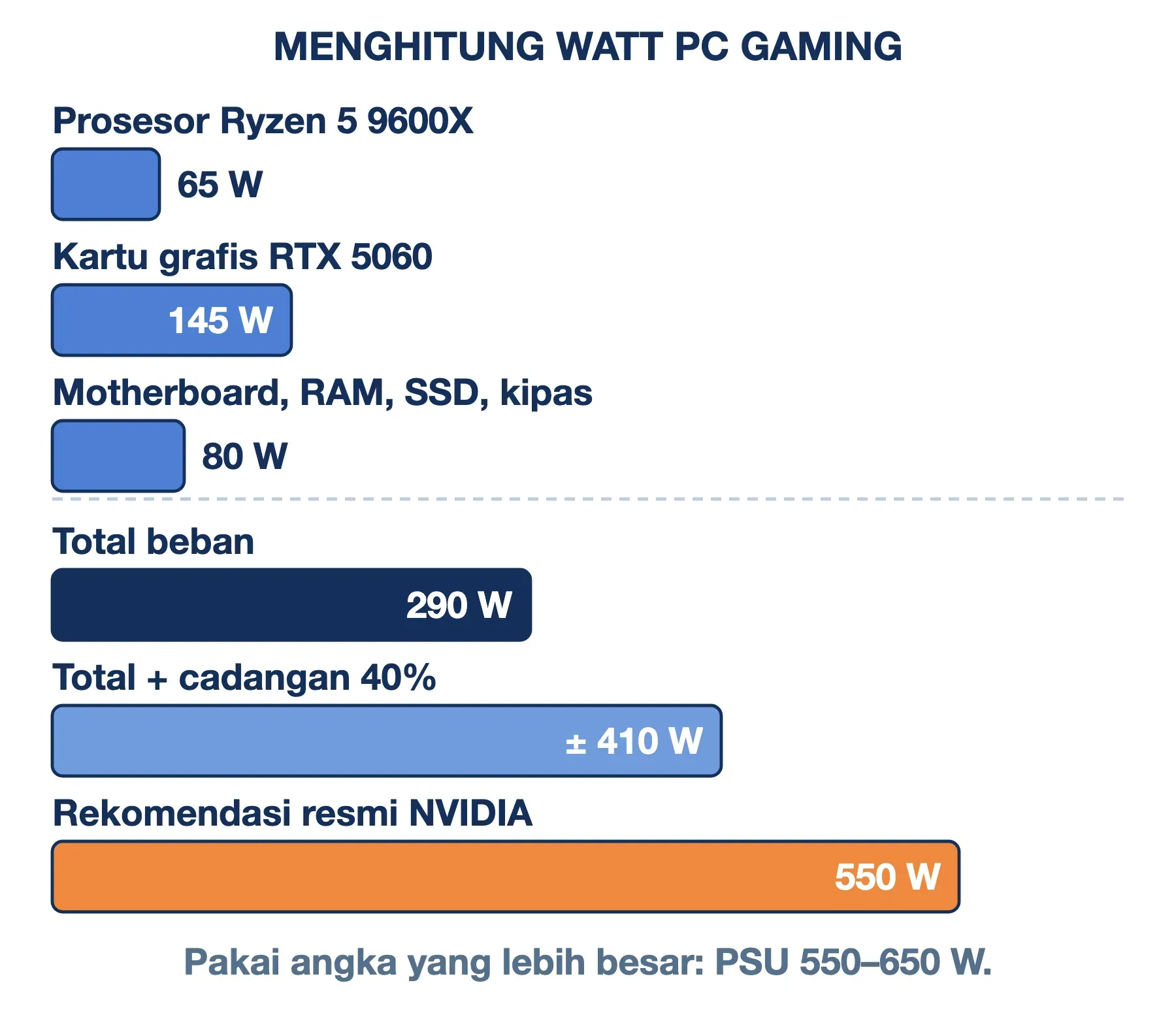 Hitung watt power supply PC gaming: prosesor 65 W, GPU 145 W, lainnya 80 W, total 290 W; NVIDIA menyarankan 550 W.