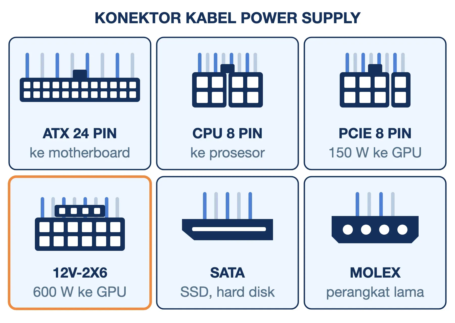 Enam konektor kabel power supply: ATX 24 pin ke motherboard, CPU 8 pin, PCIe 8 pin 150 W, 12V-2x6 600 W, SATA, dan Molex.