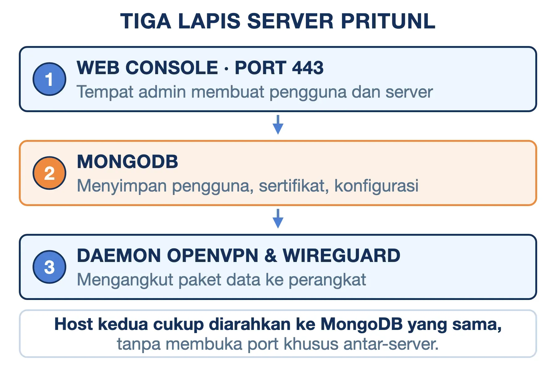 Tiga lapis Pritunl: web console port 443, MongoDB penyimpan semua data, lalu daemon OpenVPN dan WireGuard di bawah.