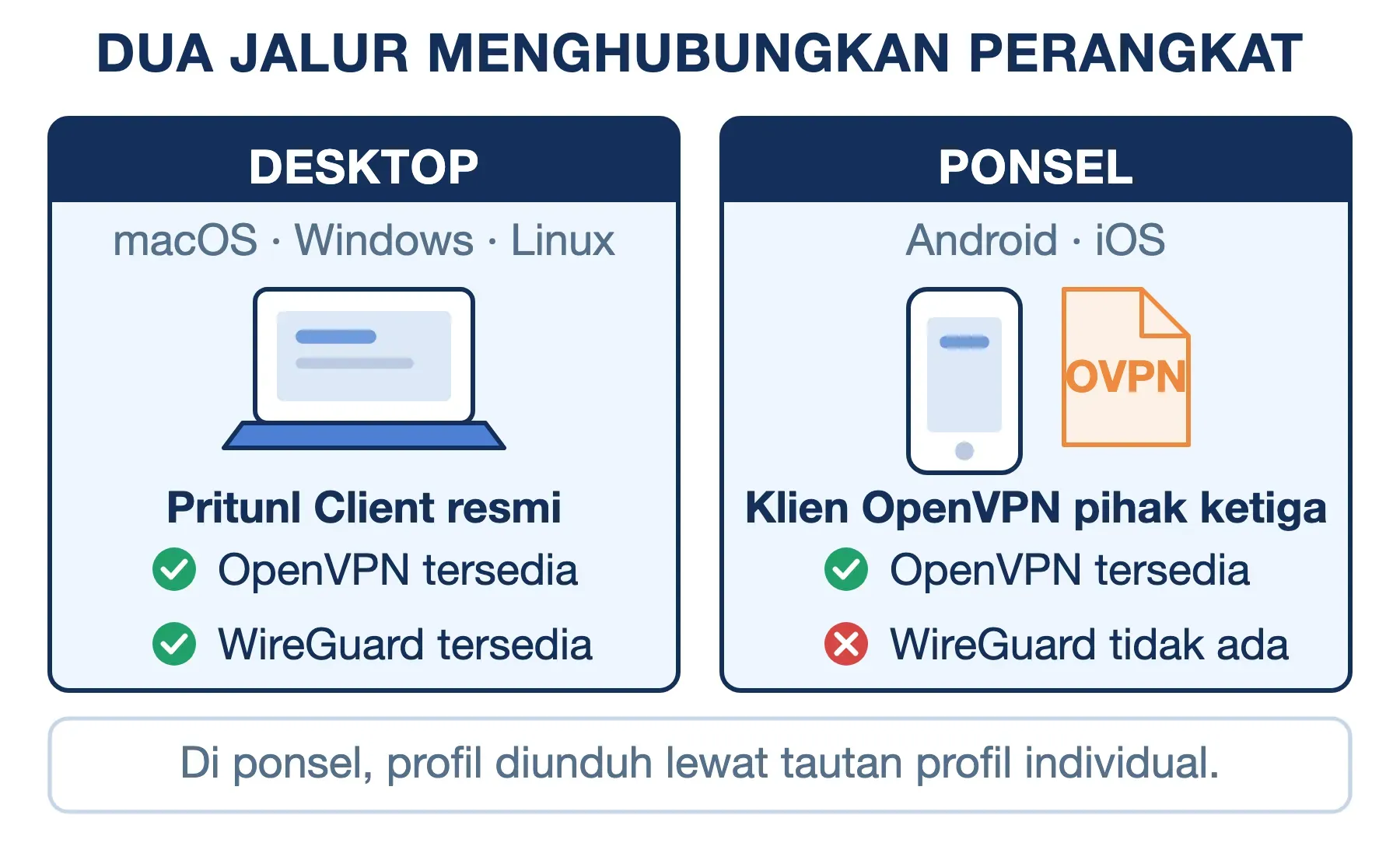 Pritunl di desktop memberi OpenVPN dan WireGuard lewat klien resmi; di ponsel hanya OpenVPN lewat klien pihak ketiga.