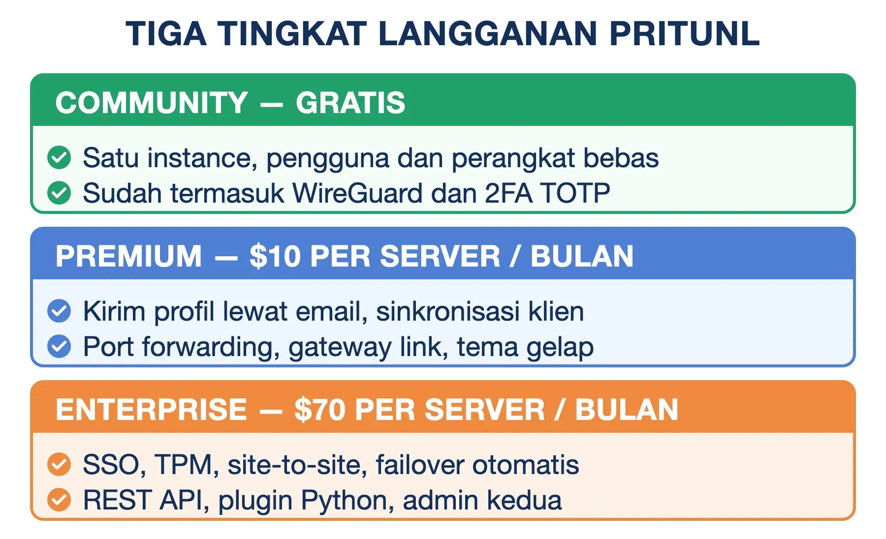 Tingkat Pritunl: Community gratis satu instance, Premium $10 kirim profil via email, Enterprise $70 dengan SSO dan API.