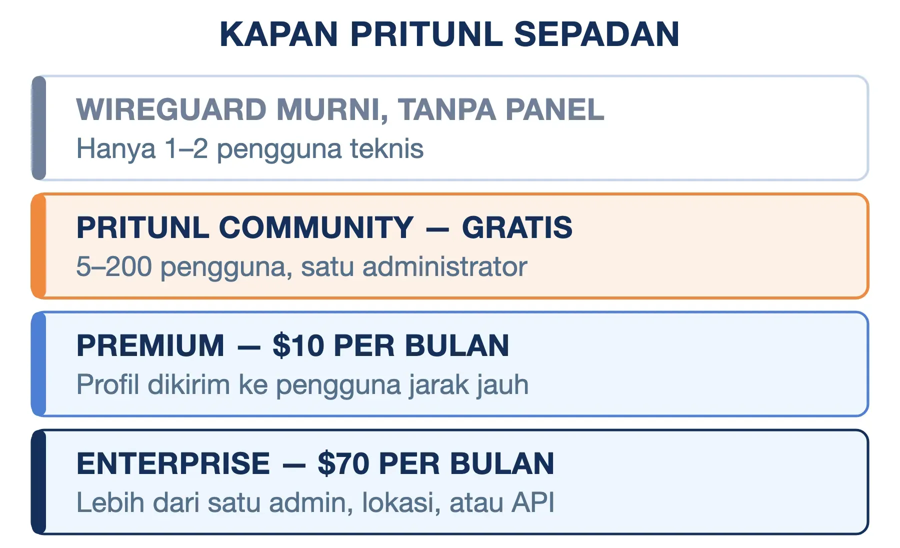 Kapan Pritunl sepadan: WireGuard murni untuk 1-2 orang, Community untuk 5-200 pengguna, Premium $10, Enterprise $70.