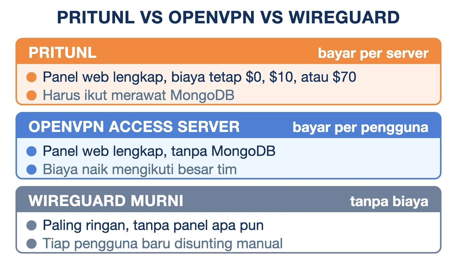 Pritunl menagih per server dan menyediakan panel, OpenVPN Access Server menagih per pengguna, WireGuard murni tanpa panel.