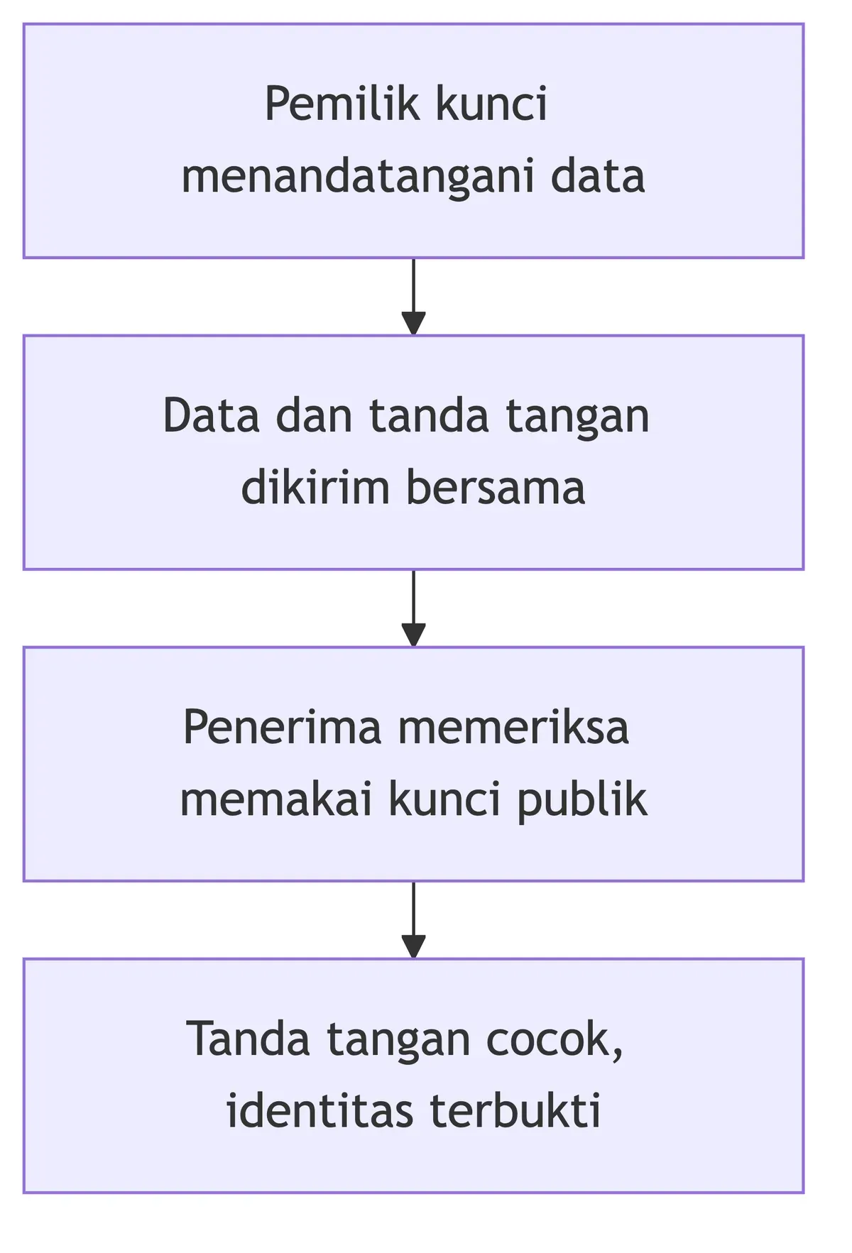Data ditandatangani private key pengirim, lalu diperiksa memakai kunci publik untuk membuktikan identitas pengirim.