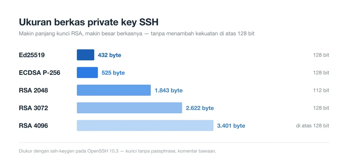 Ukuran berkas kunci SSH: Ed25519 432 byte dan RSA 4096 3.401 byte, padahal kekuatannya sama-sama 128 bit.