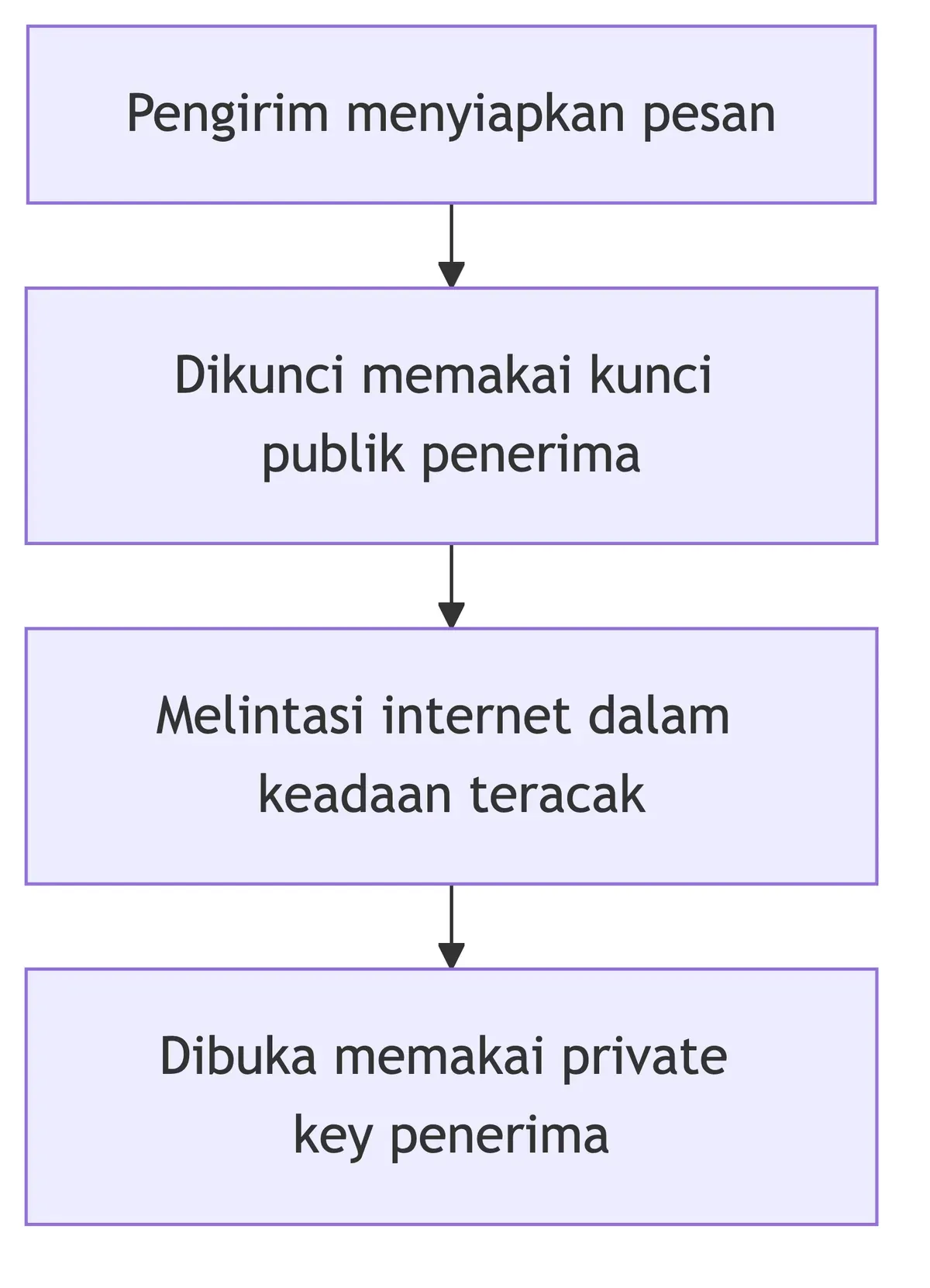 Pesan dikunci memakai kunci publik penerima, melintas dalam keadaan teracak, lalu dibuka oleh private key penerima.