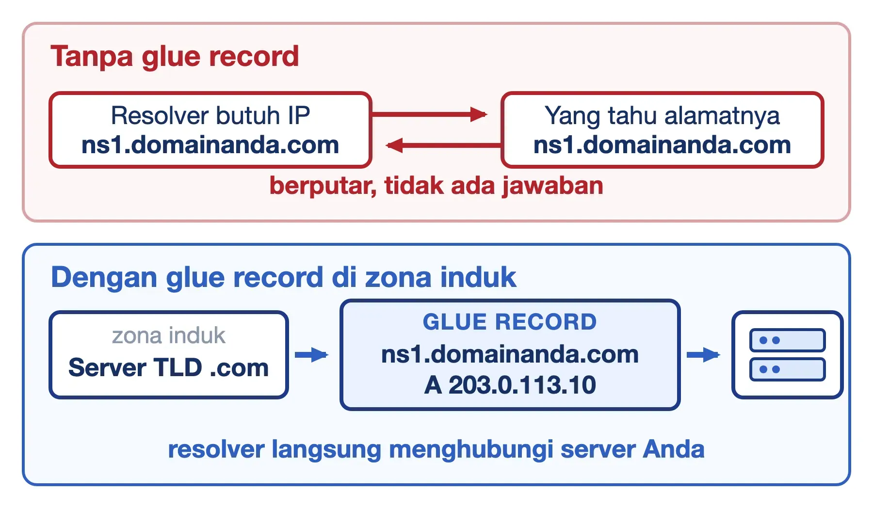 Tanpa glue record pencarian IP ns1.domainanda.com berputar; dengan glue di zona TLD resolver langsung menghubunginya.
