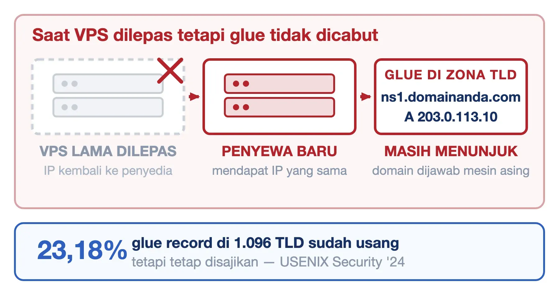 VPS lama dilepas dan IP-nya dipakai penyewa baru, tetapi glue ns1.domainanda.com masih menunjuk ke alamat itu.