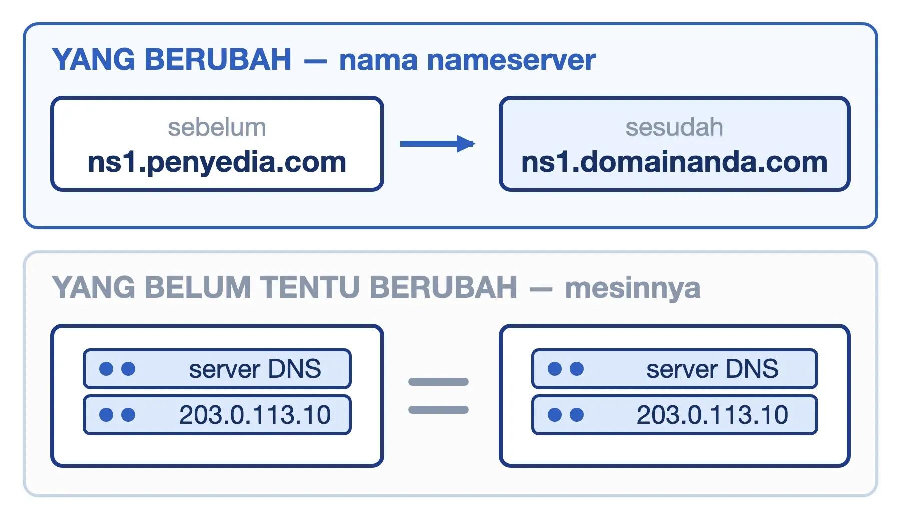 Mengganti nameserver ke ns1.domainanda.com hanya mengubah namanya; server DNS di baliknya tetap mesin dan IP yang sama.