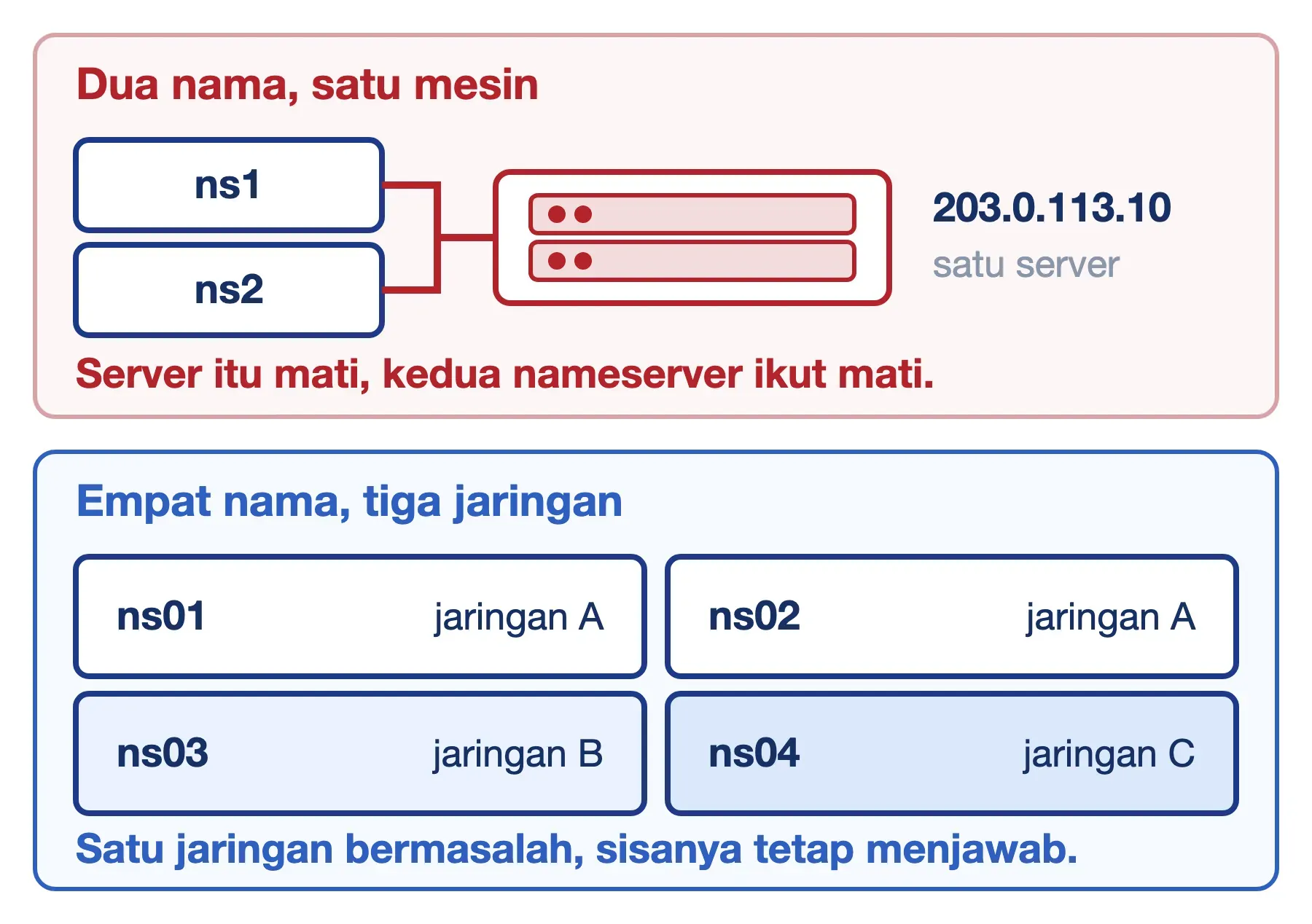 Dua nameserver di satu server mati bersamaan, sedangkan empat nameserver di tiga jaringan tetap menjawab.