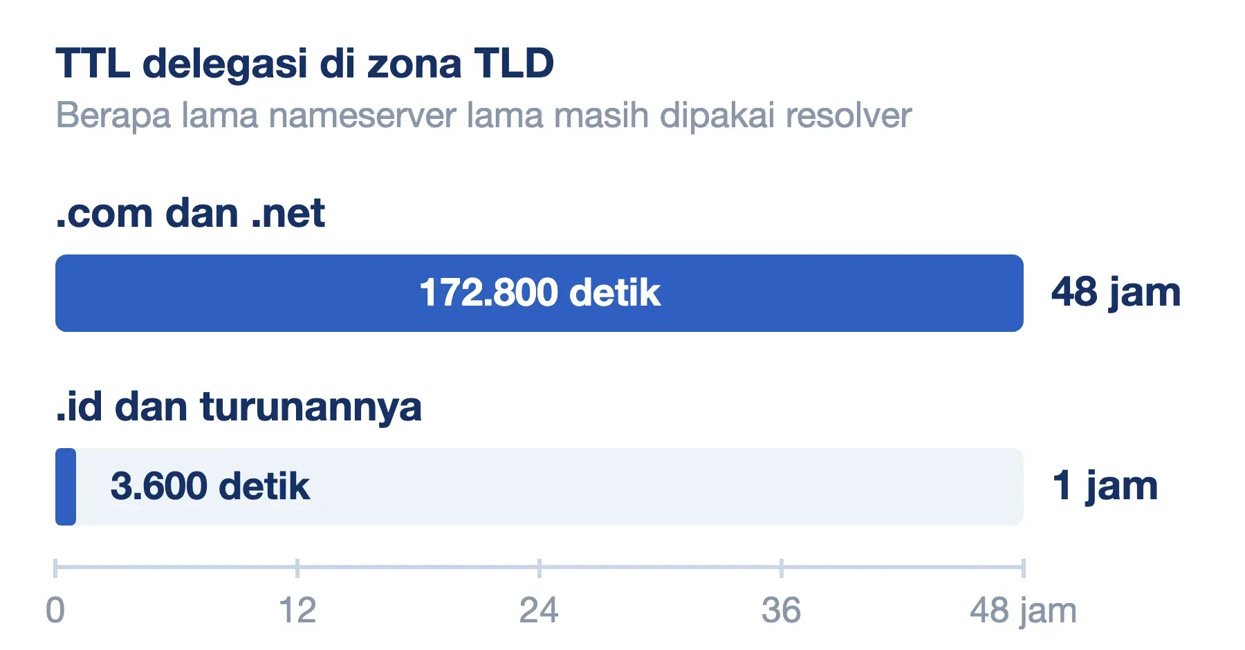 TTL delegasi nameserver di .com dan .net 172.800 detik (48 jam), sementara di .id hanya 3.600 detik (1 jam).