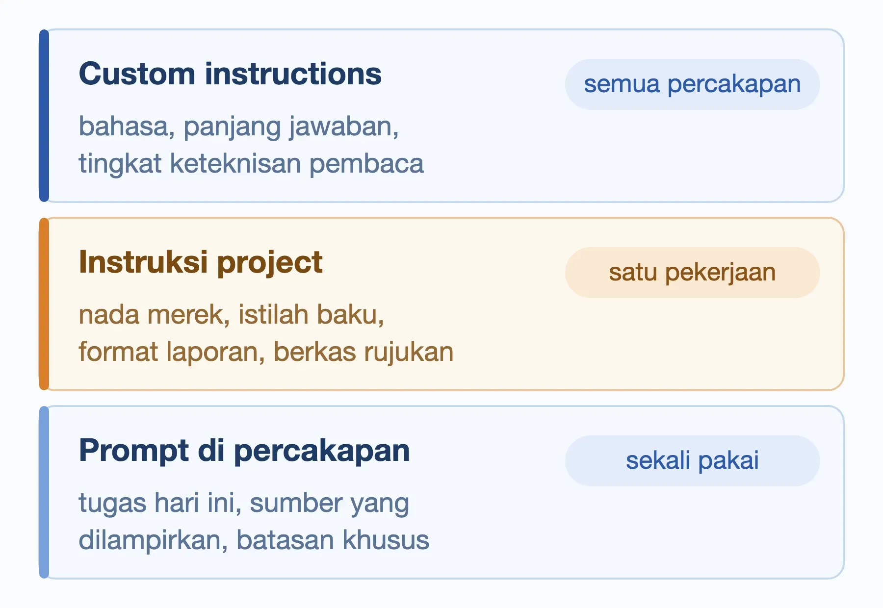 Tiga tempat menyimpan kumpulan prompt ChatGPT: custom instructions, instruksi project, dan prompt percakapan.