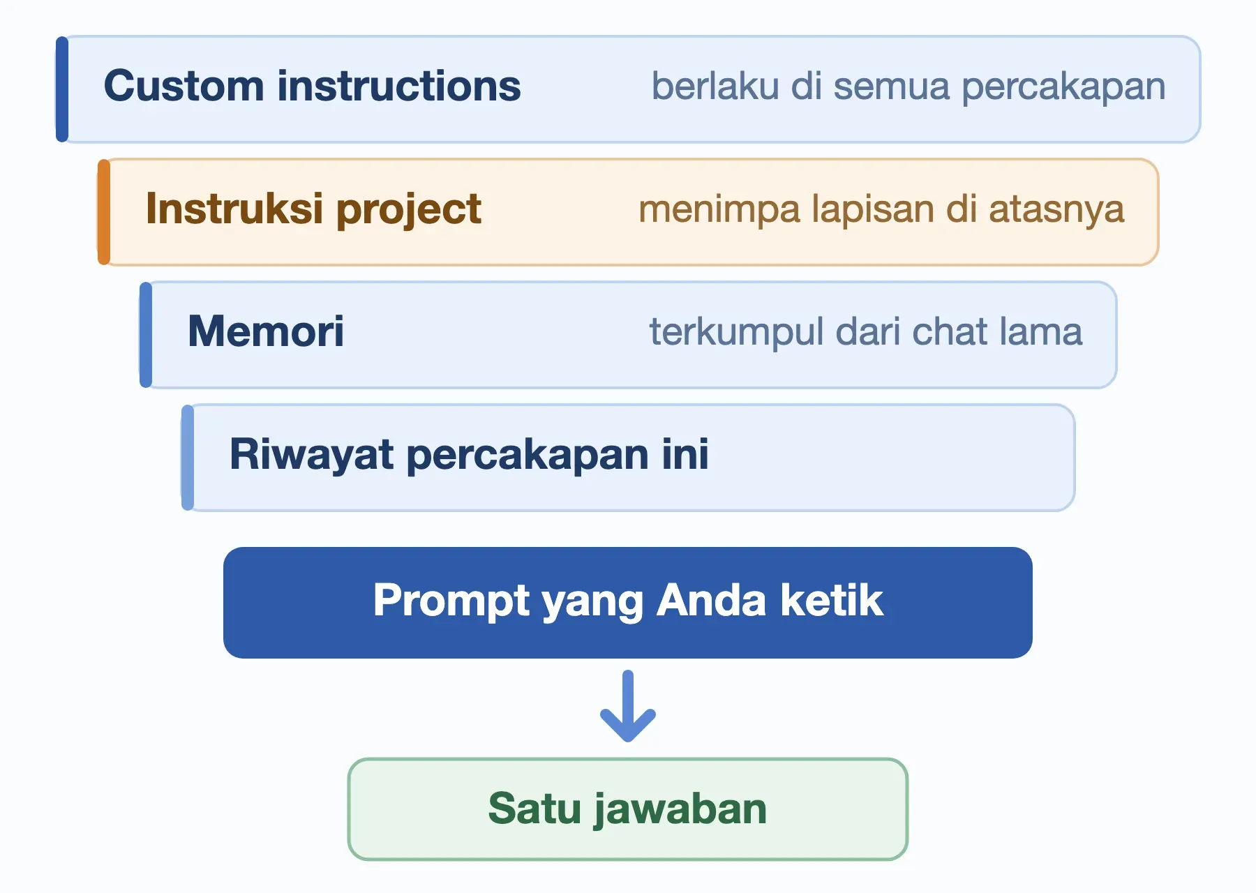 Prompt ChatGPT dibaca bersama empat lapisan lain: custom instructions, instruksi project, memori, dan riwayat percakapan.