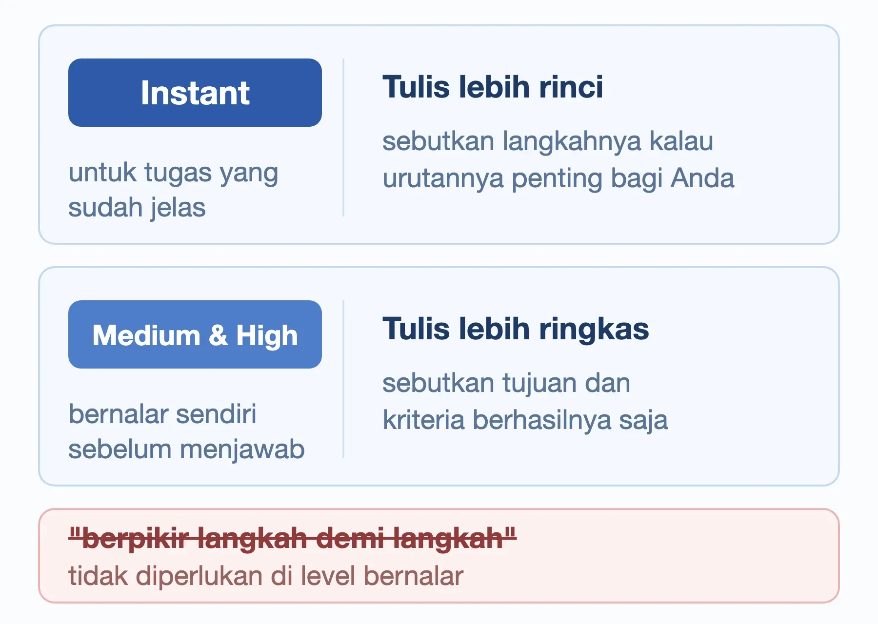 Level ChatGPT: Instant butuh prompt rinci, Medium dan High cukup tujuan, tanpa "berpikir langkah demi langkah".