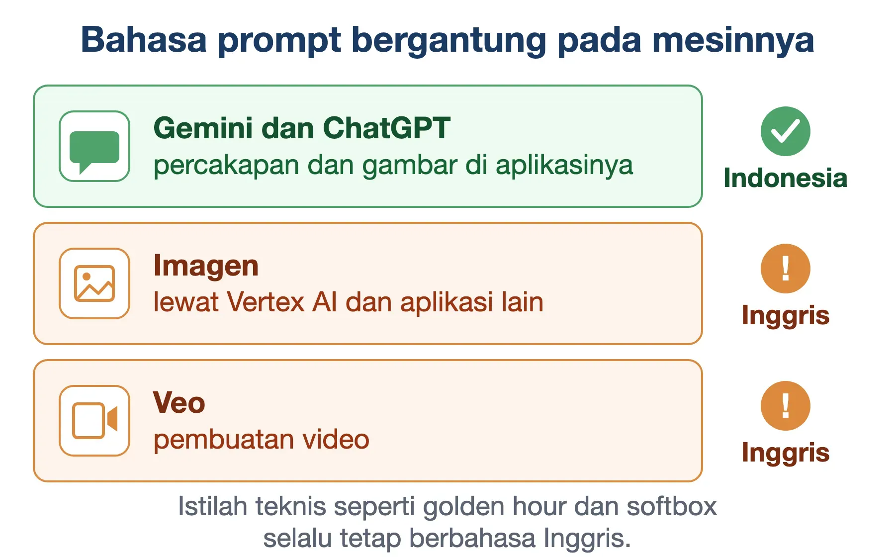Bahasa prompt bergantung pada mesinnya: Gemini dan ChatGPT aman berbahasa Indonesia, Imagen dan Veo sebaiknya Inggris.