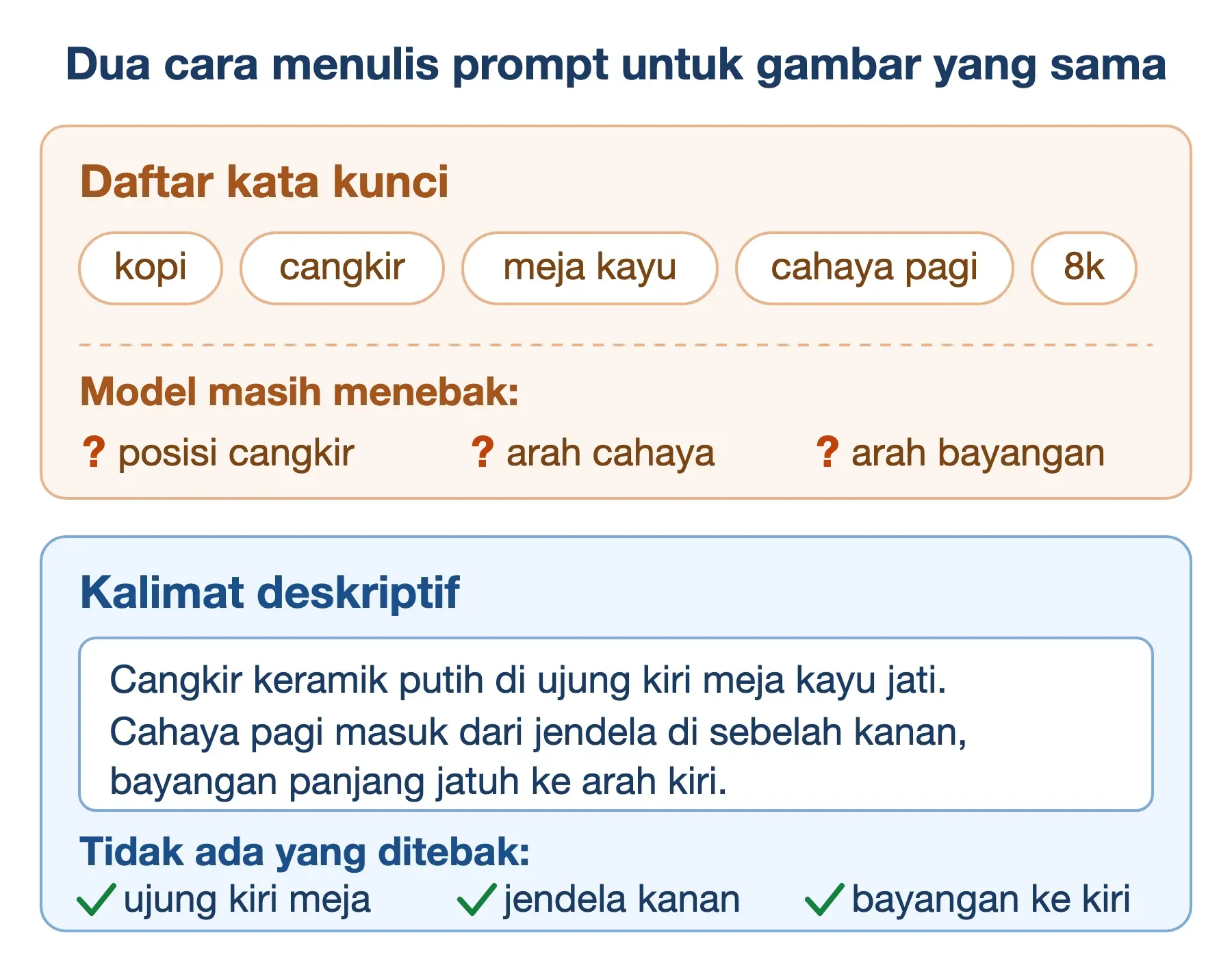 Dua cara menulis prompt gambar: daftar kata kunci meninggalkan tiga tebakan, kalimat deskriptif menutup ketiganya.