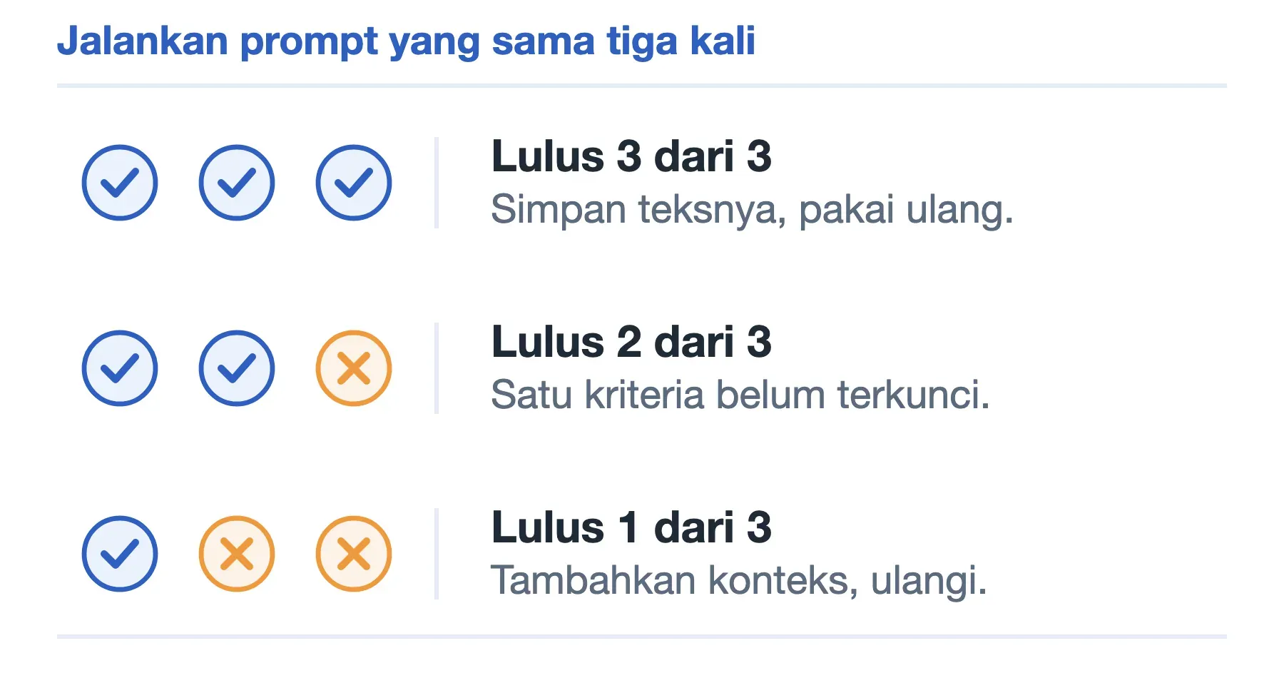 Tiga percobaan menguji prompt AI: 3 dari 3 lulus simpan teksnya, 2 dari 3 kunci kriteria, 1 dari 3 tambah konteks.