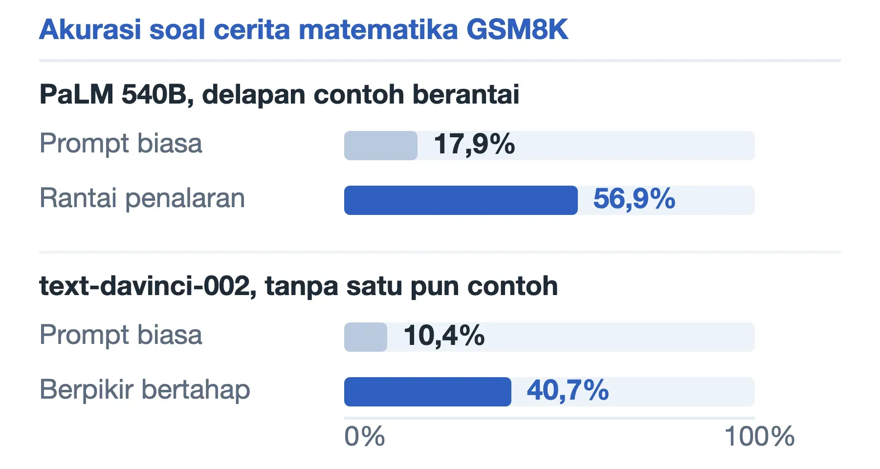 Chain of thought menaikkan akurasi GSM8K dari 17,9 ke 56,9 persen pada PaLM 540B, dan 10,4 ke 40,7 persen tanpa contoh.