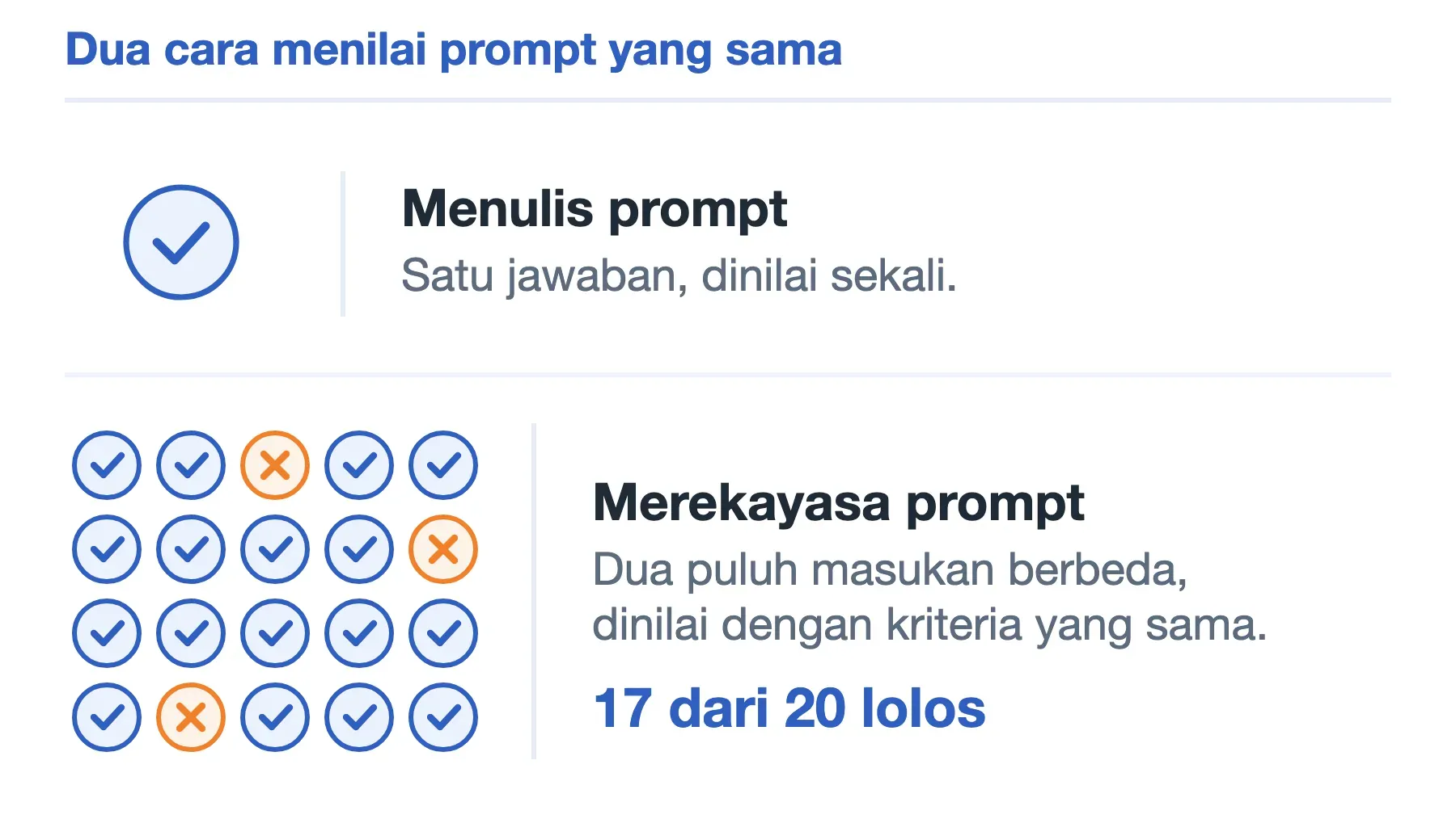Menulis prompt dinilai dari satu jawaban; merekayasa prompt dinilai dari 17 dari 20 keluaran yang lolos kriteria.