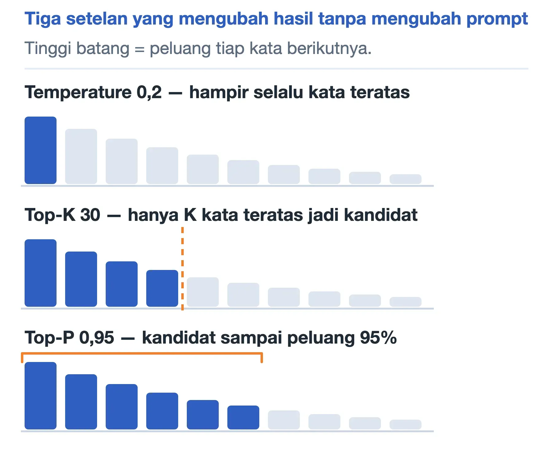 Tiga setelan prompt engineering: temperature 0,2 memilih kata teratas, top-K 30 batasi kandidat, top-P 0,95 kumulatif.