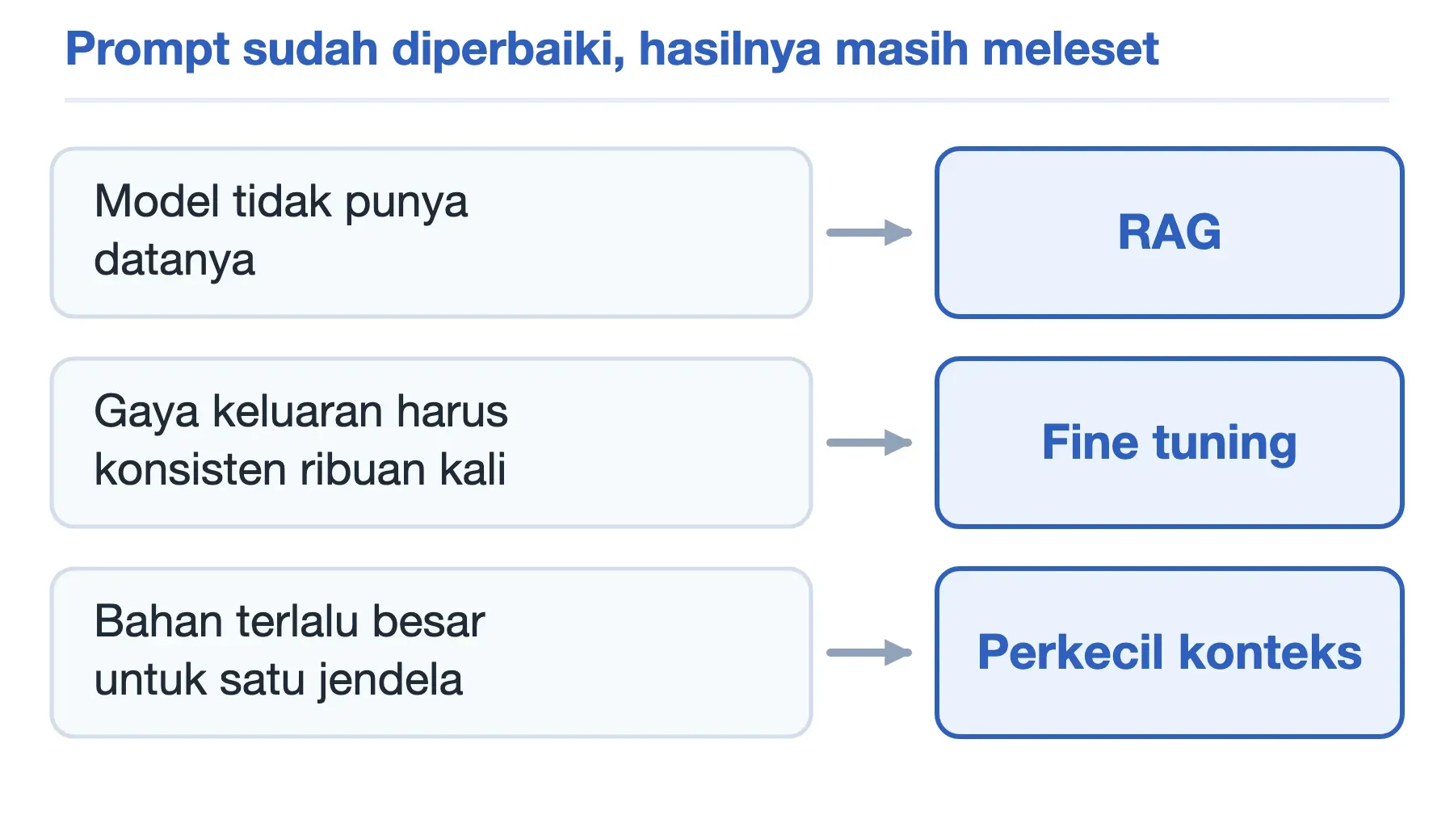 Prompt engineering tidak cukup: data tak dimiliki pindah ke RAG, gaya harus konsisten ke fine tuning, konteks diperkecil.