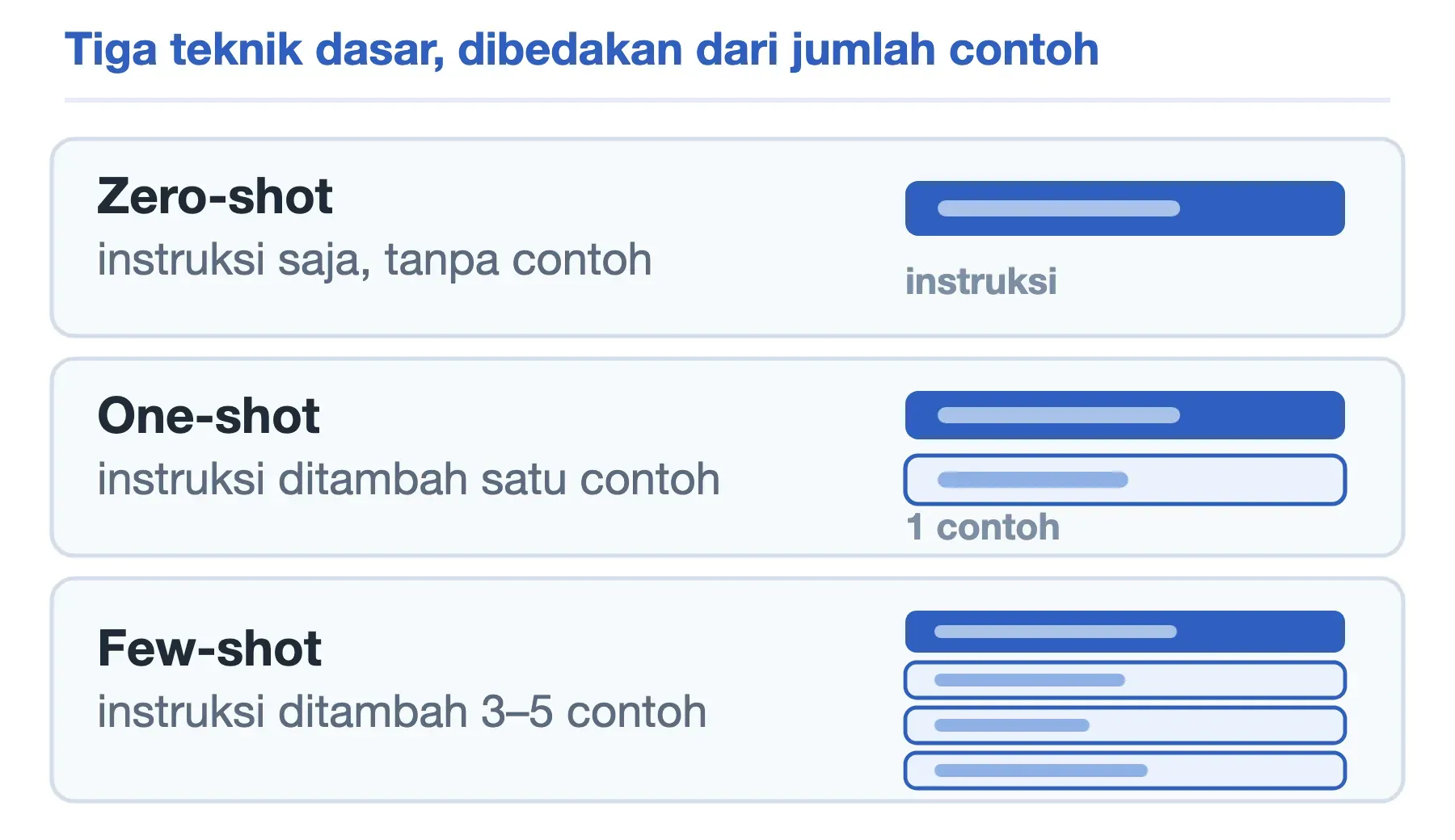 Tiga teknik dasar prompt engineering menurut jumlah contohnya: zero-shot nol, one-shot satu, few-shot tiga sampai lima.