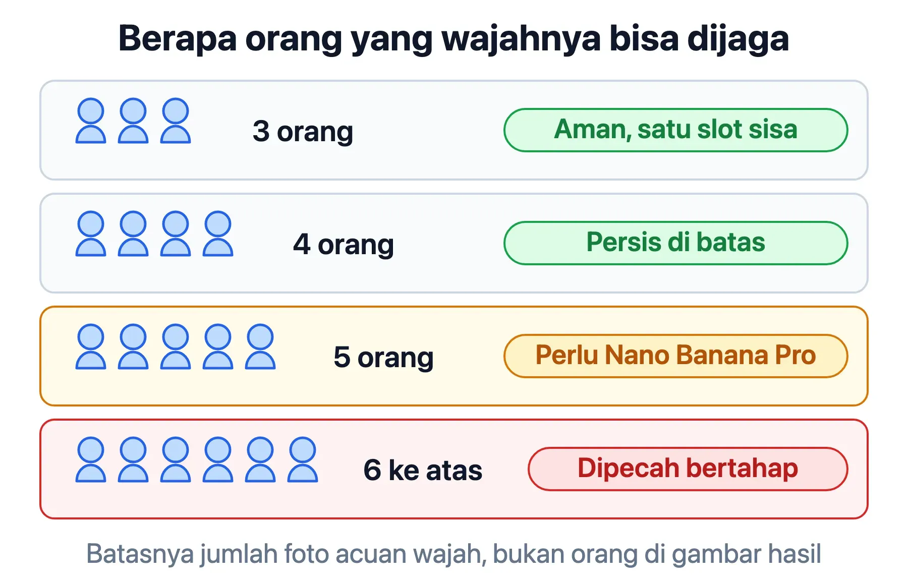 Batas foto acuan wajah Gemini: 3 dan 4 orang aman, 5 orang perlu Nano Banana Pro, 6 orang ke atas harus dipecah.
