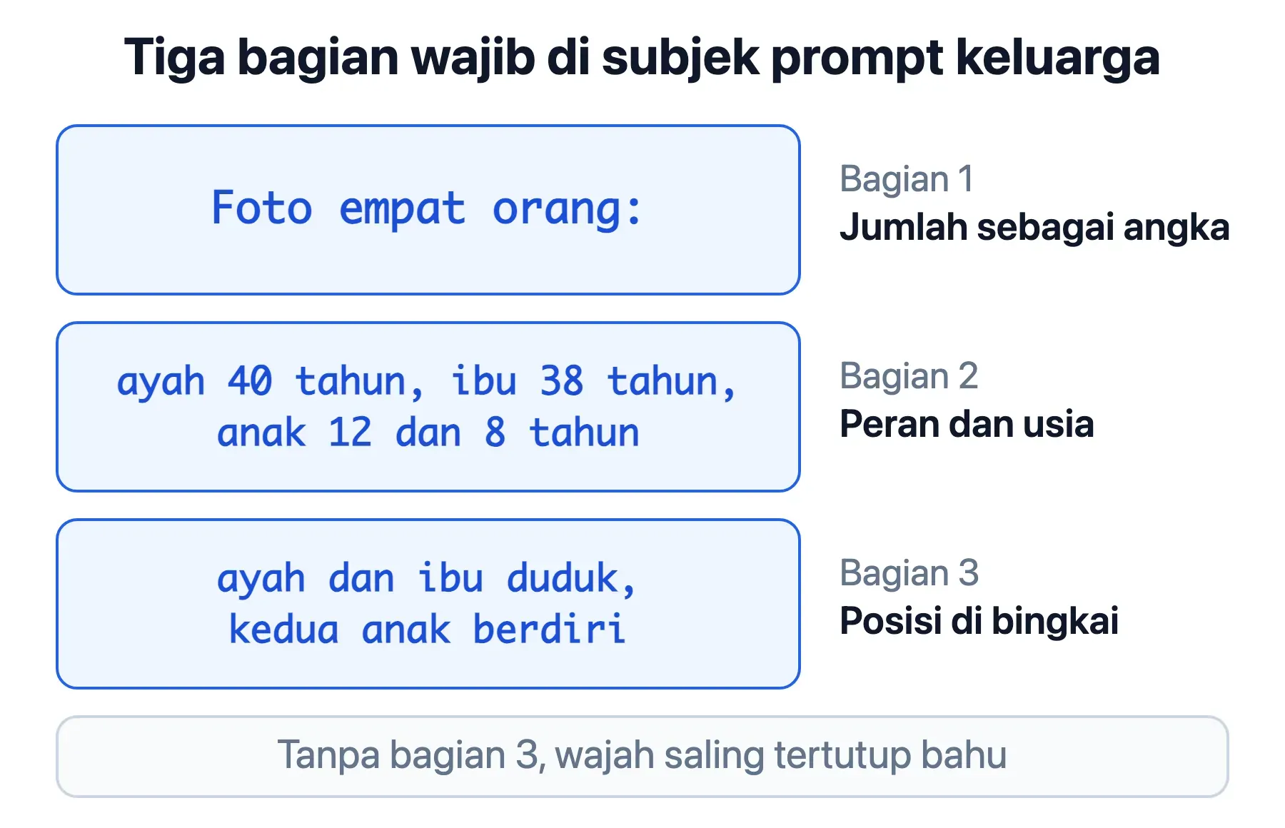Tiga bagian wajib di subjek prompt foto keluarga: jumlah sebagai angka, peran dan usia, lalu posisi di bingkai.