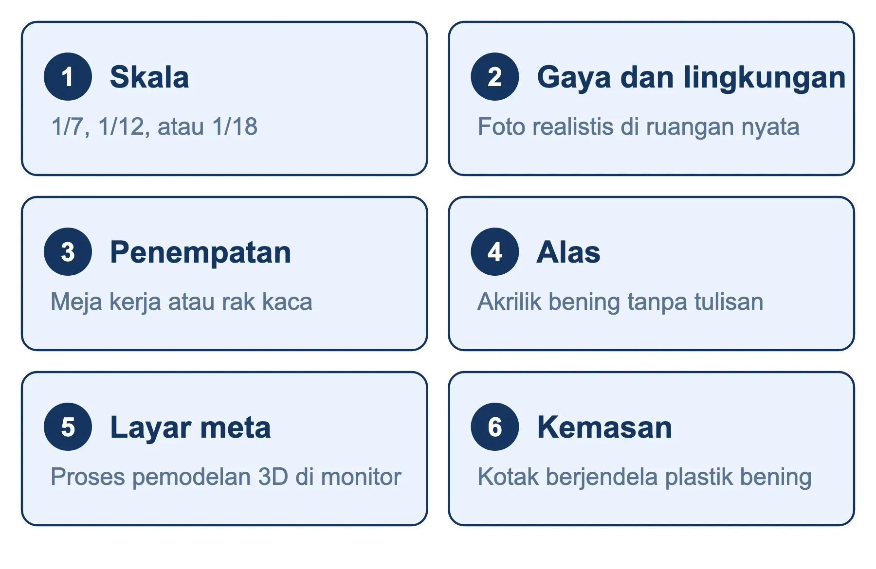 Enam unsur prompt miniatur action figure: skala, gaya dan lingkungan, penempatan, alas, layar meta, dan kemasan.