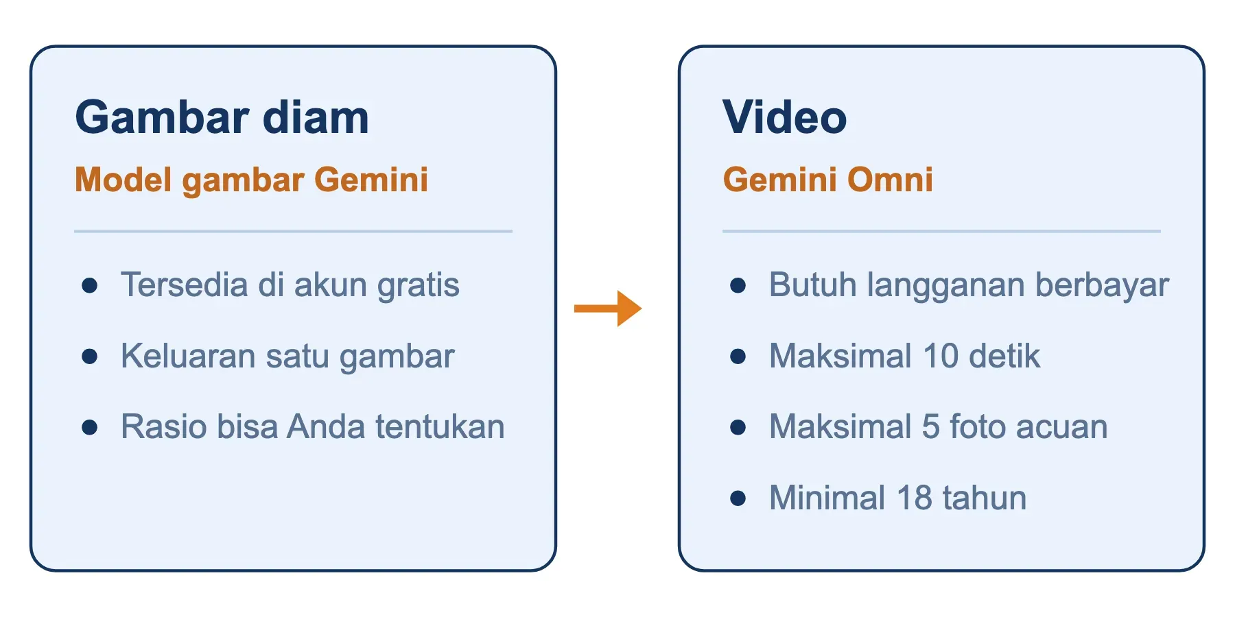 Miniatur diam gratis lewat model gambar Gemini; versi bergerak butuh Gemini Omni berbayar, maksimal 10 detik.