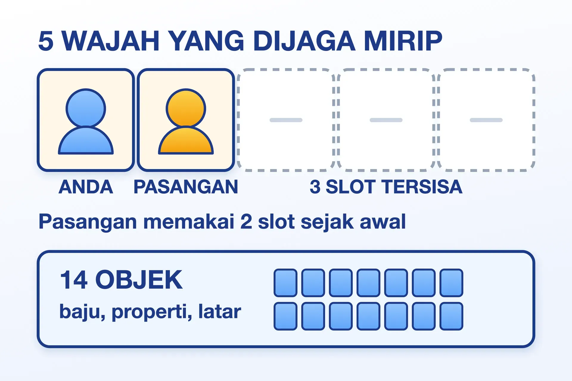 Lima slot wajah yang dijaga mirip: dua terisi Anda dan pasangan, tiga kosong, plus blok berisi 14 slot objek.
