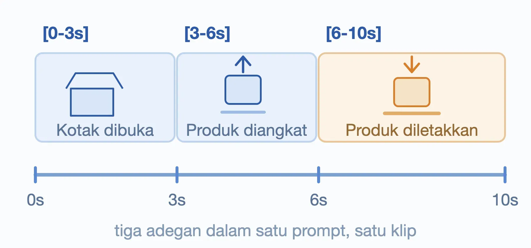 Penanda waktu di dalam prompt: 0-3s kotak dibuka, 3-6s produk diangkat, 6-10s produk diletakkan.