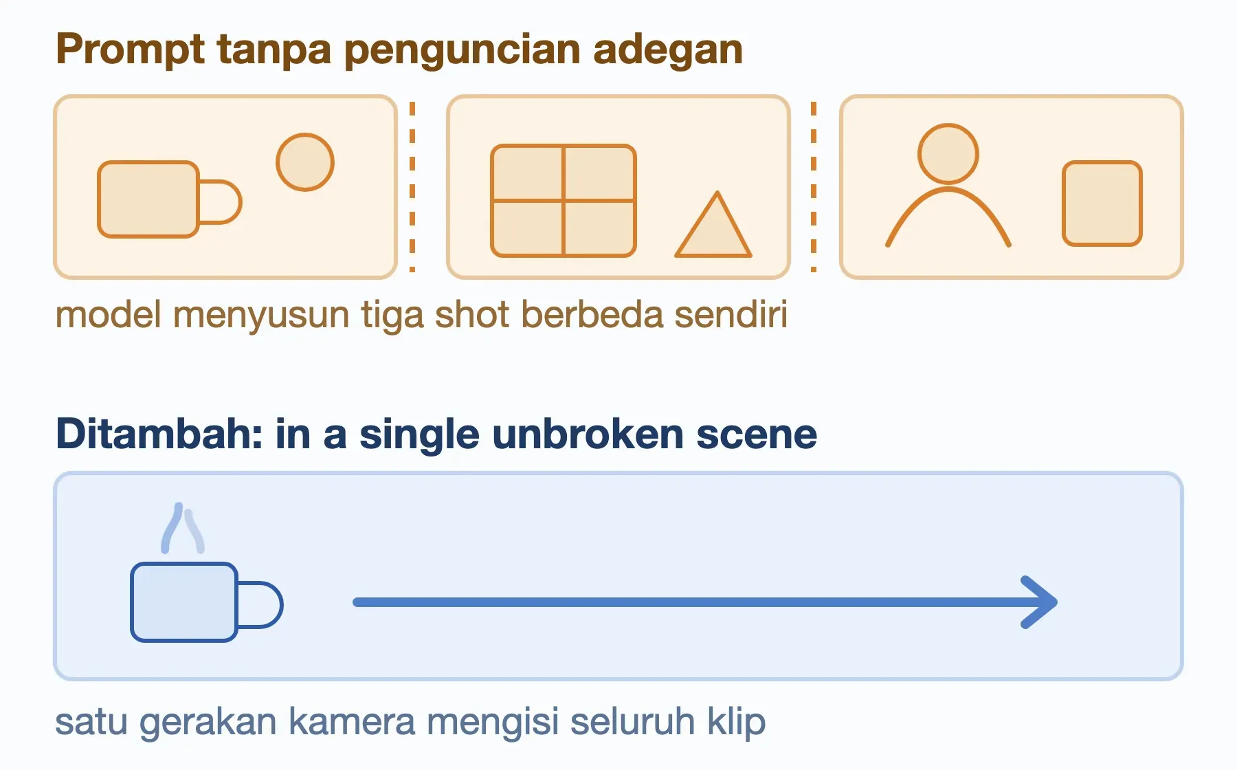Penguncian adegan: tanpa frasa pengunci model membuat tiga shot, dengan in a single unbroken scene jadi satu klip.