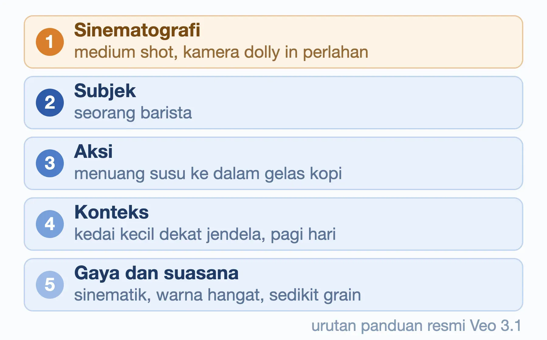 Urutan lima bagian Veo 3.1: sinematografi lebih dulu, baru subjek, aksi, konteks, lalu gaya dan suasana.