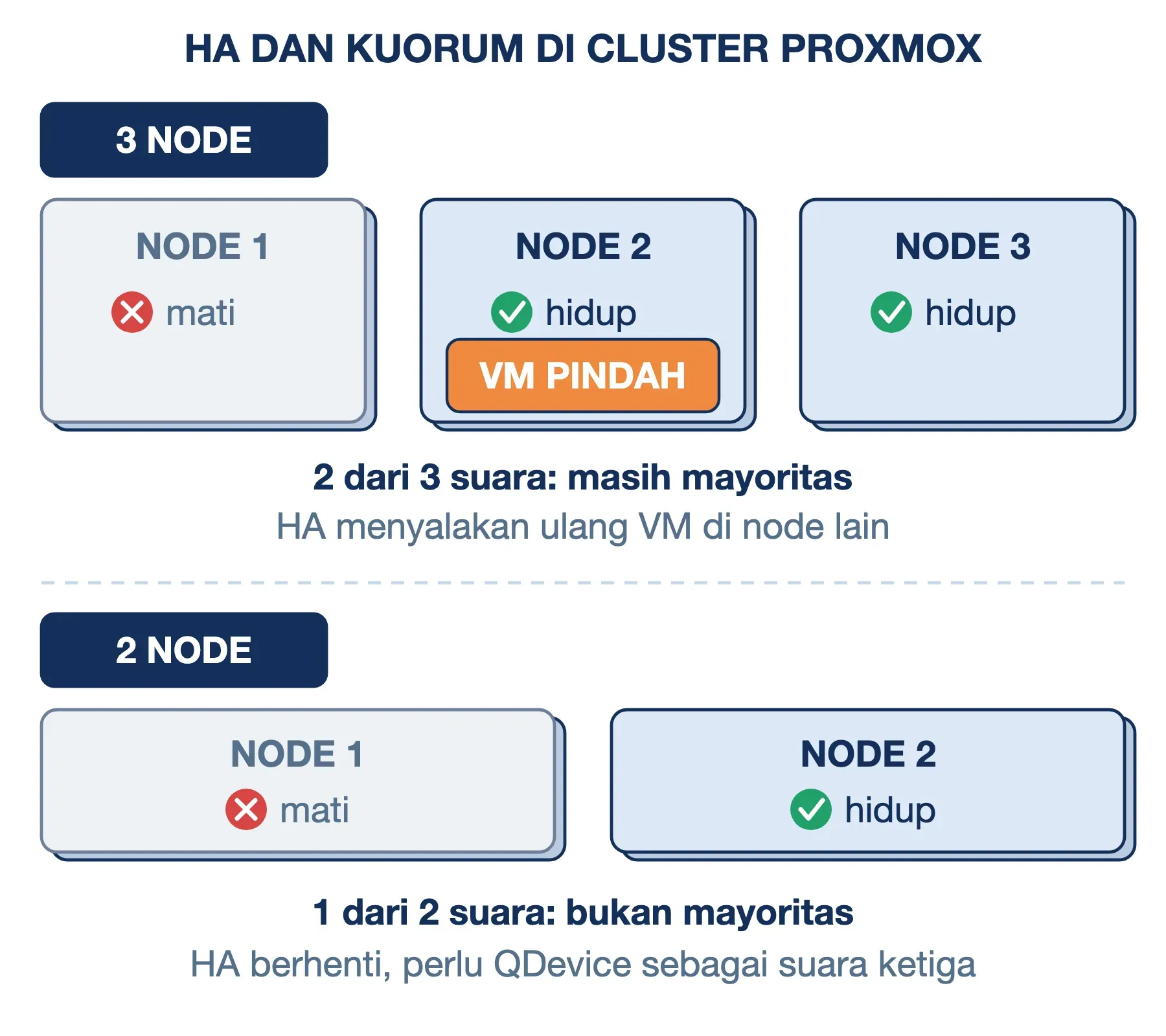 Kuorum HA Proxmox: dari 3 node satu mati, 2 suara tetap mayoritas dan VM pindah; 2 node kehilangan mayoritas tanpa QDevice.