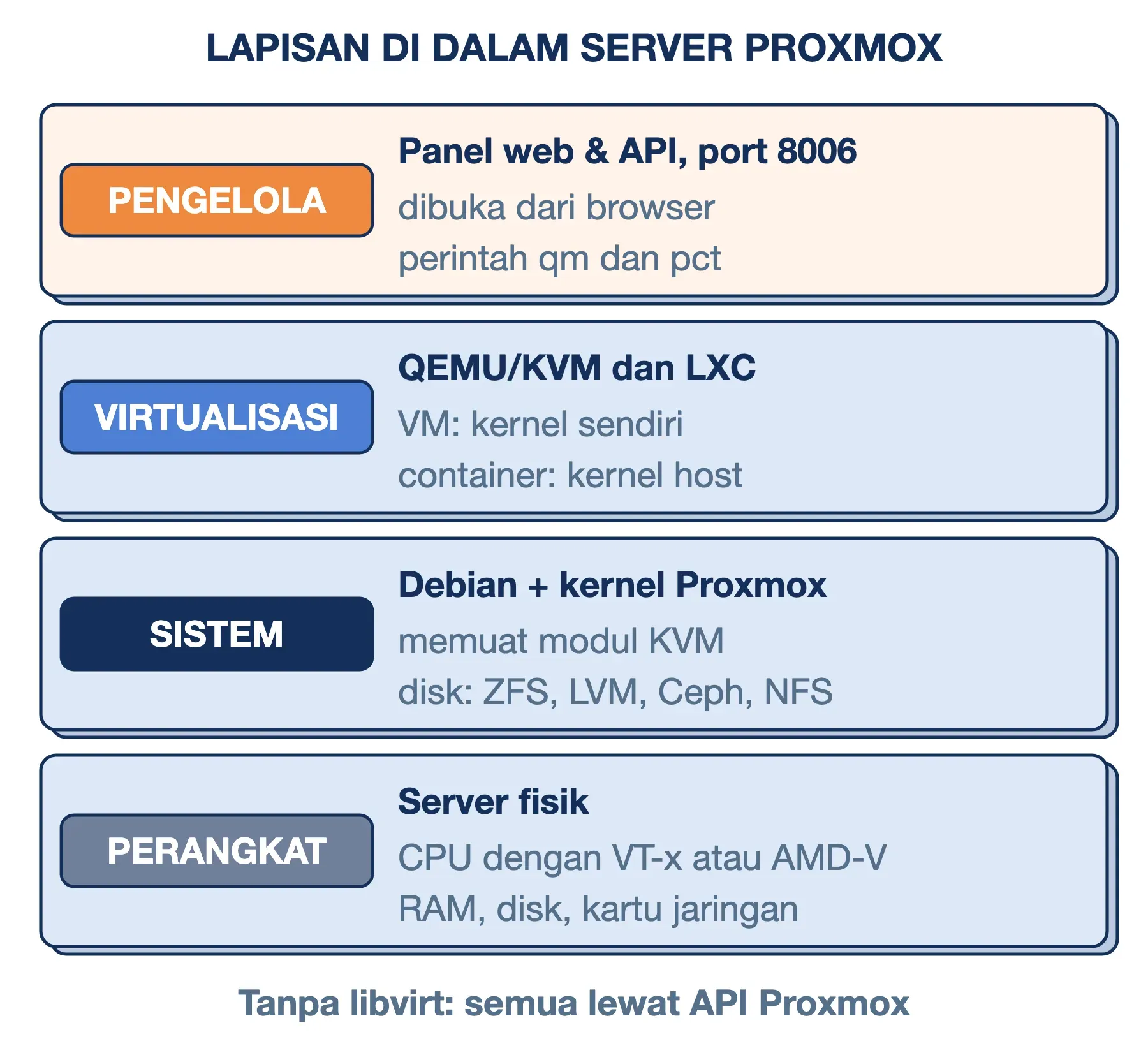 Lapisan Proxmox VE: perangkat keras, Debian dan KVM, lalu QEMU untuk VM dan LXC untuk container, dikendalikan API port 8006.