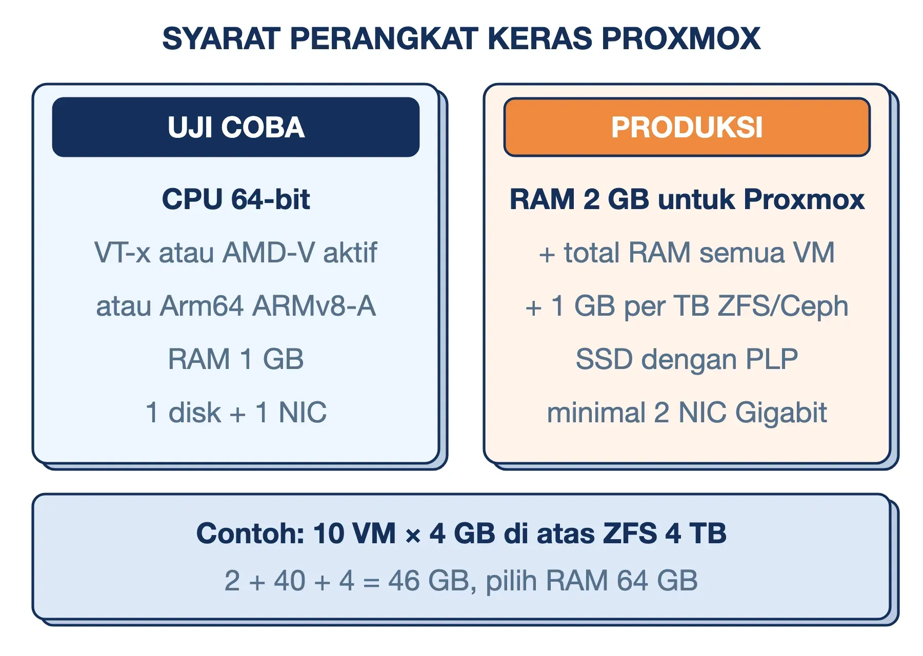 Syarat Proxmox VE: uji coba cukup RAM 1 GB dan CPU VT-x atau Arm64; produksi butuh RAM 2 GB plus memori VM, SSD PLP, 2 NIC.