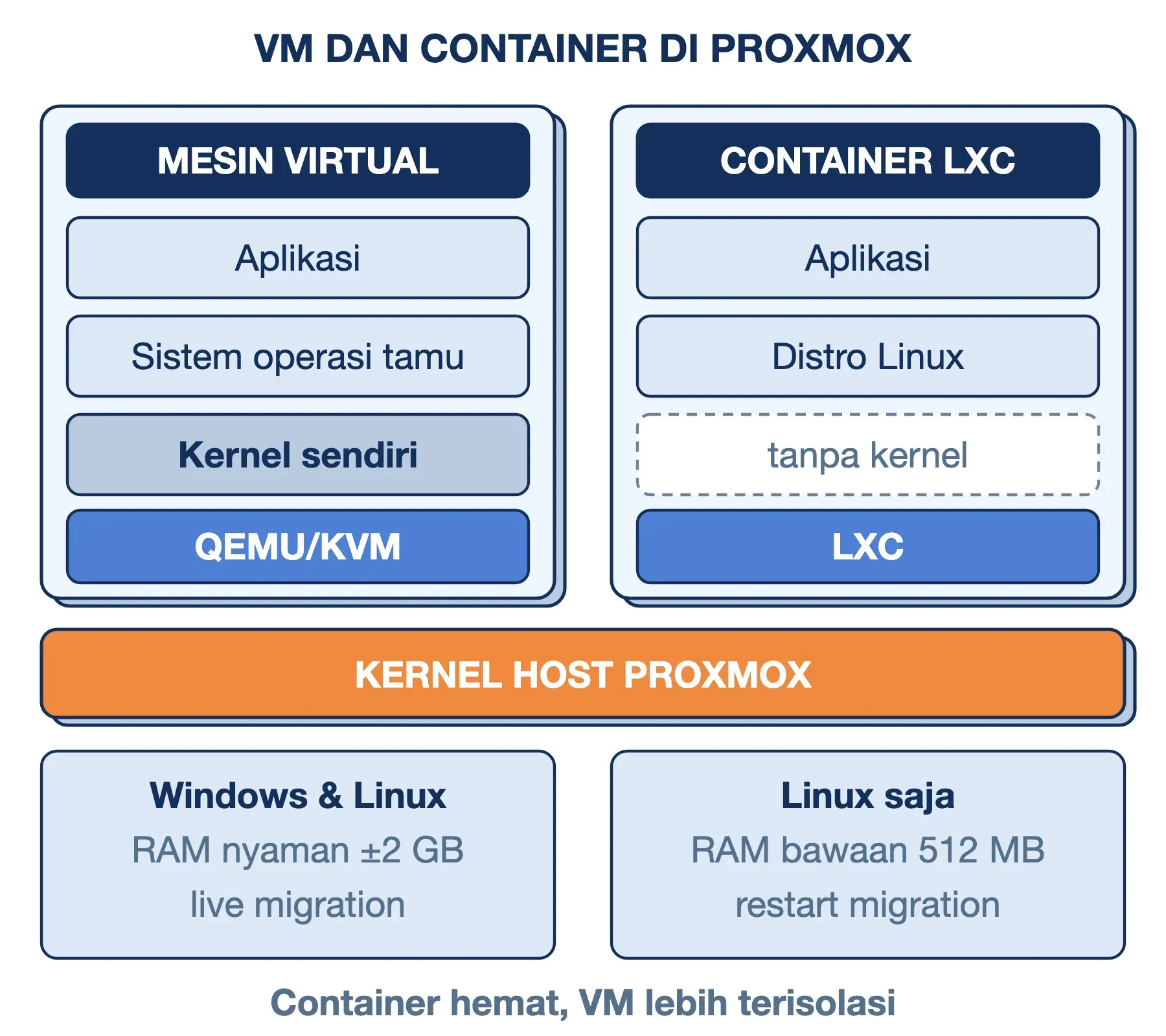 Proxmox menjalankan VM berkernel sendiri yang bisa Windows dan container LXC yang berbagi kernel host, lebih hemat RAM.