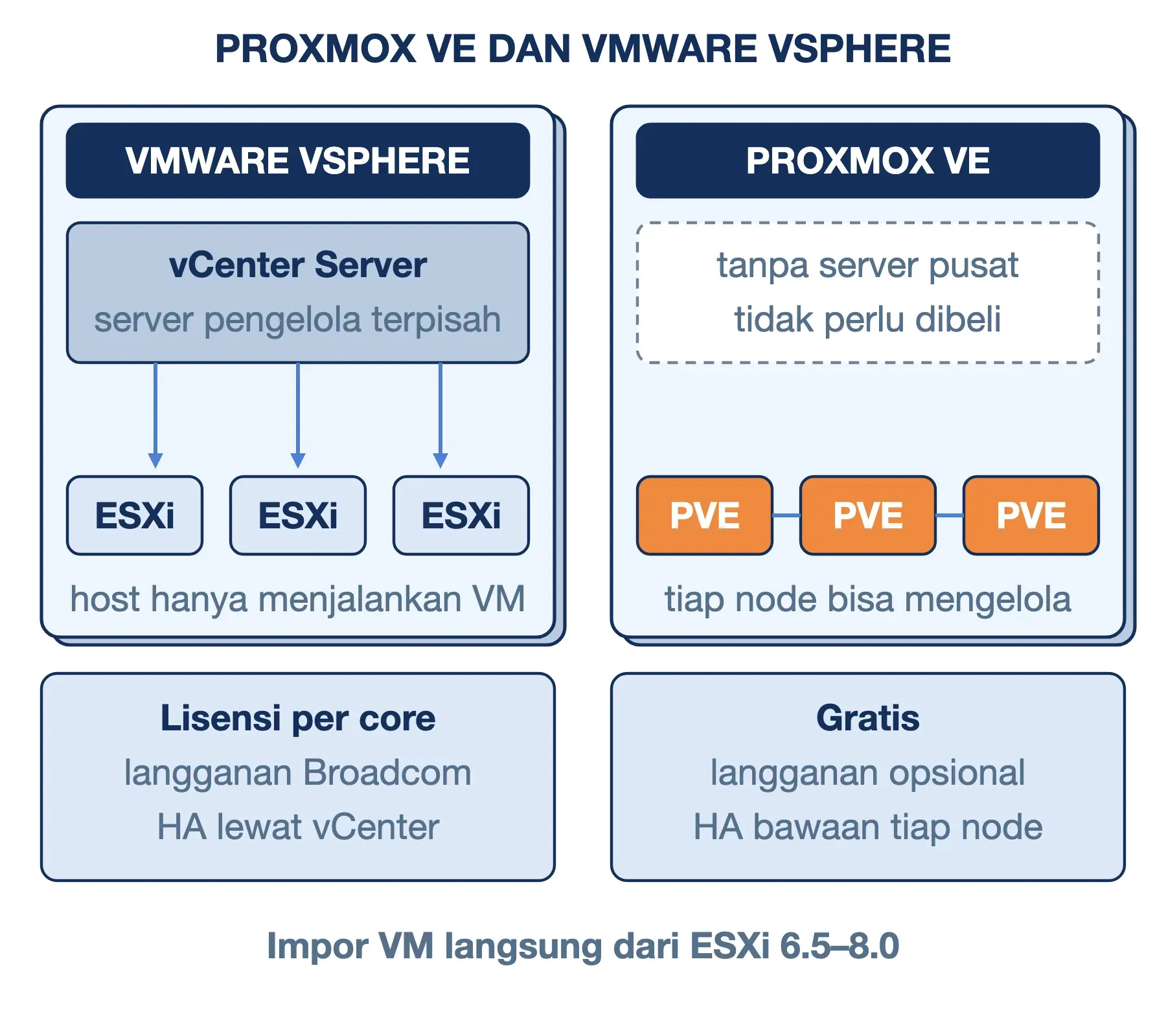 Proxmox VE vs VMware vSphere: ESXi dikelola vCenter terpisah berlisensi per core, node Proxmox setara dan saling mengelola.