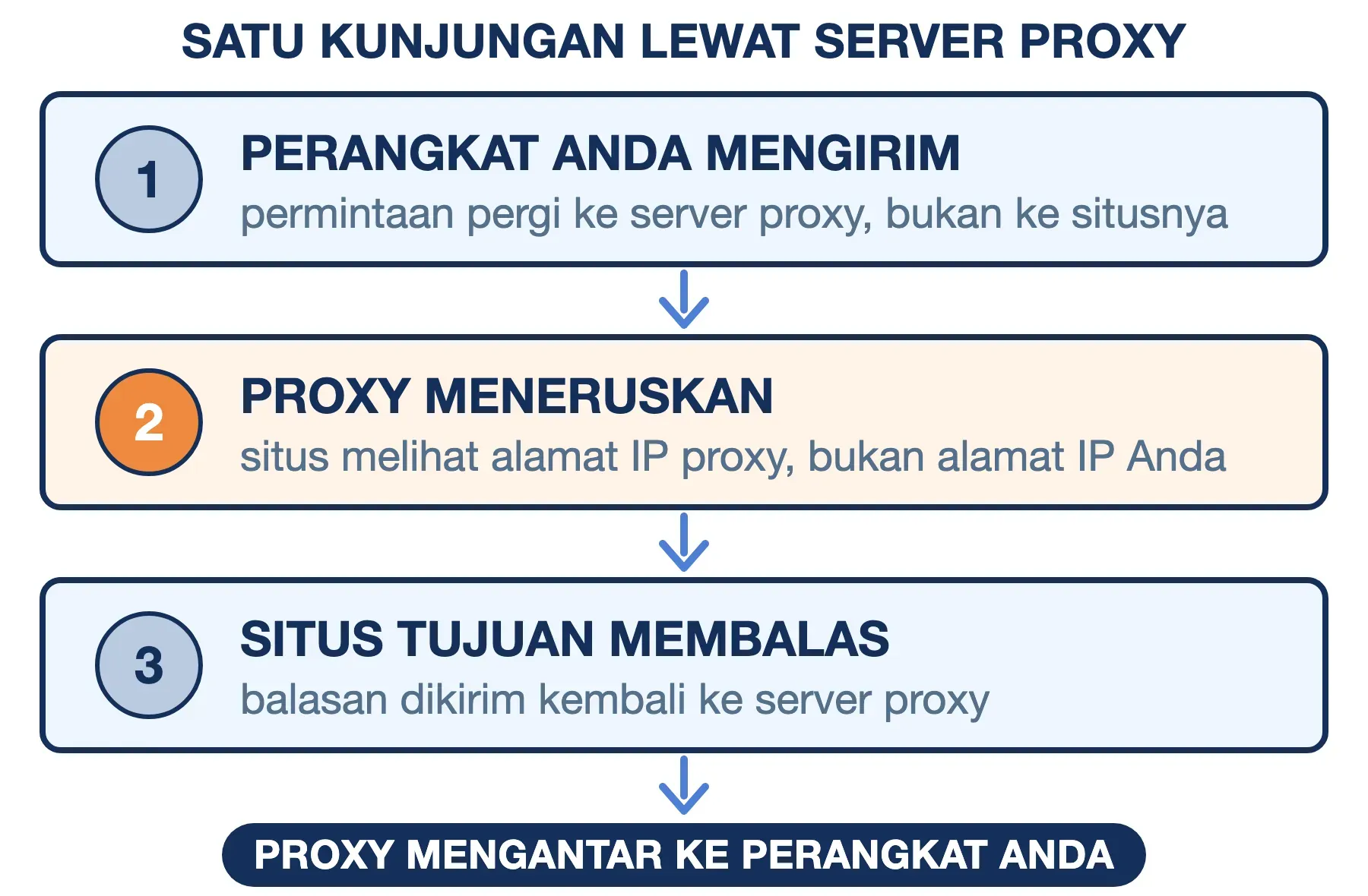 Proxy menerima permintaan perangkat Anda, meneruskannya atas nama sendiri, lalu mengantar balasan situs kembali.