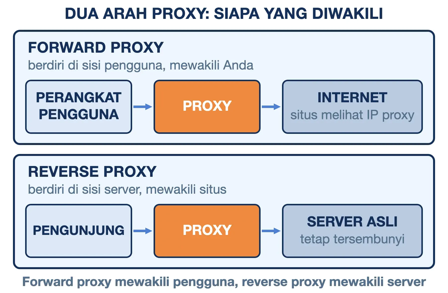 Forward proxy mewakili pengguna saat menghubungi internet, reverse proxy mewakili server saat menghadapi pengunjung.