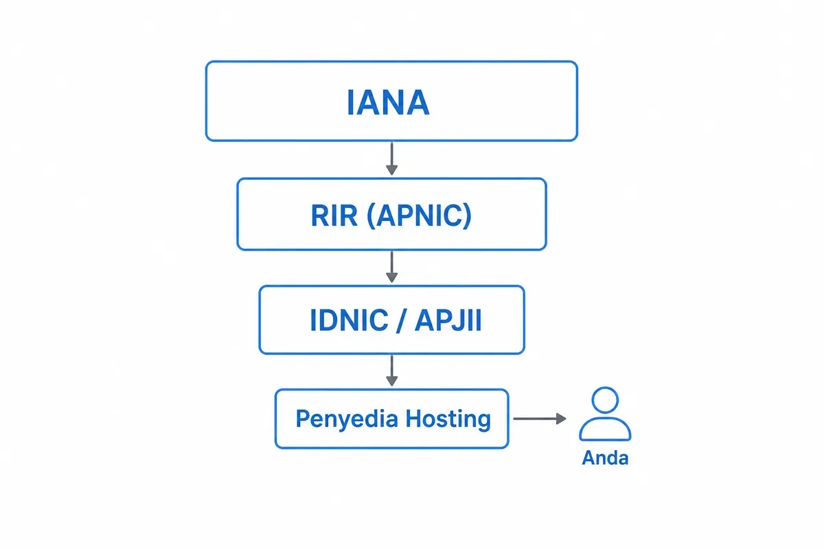Rantai delegasi in-addr.arpa menurun: IANA, RIR (APNIC), IDNIC/APJII, penyedia hosting, lalu berakhir di Anda.