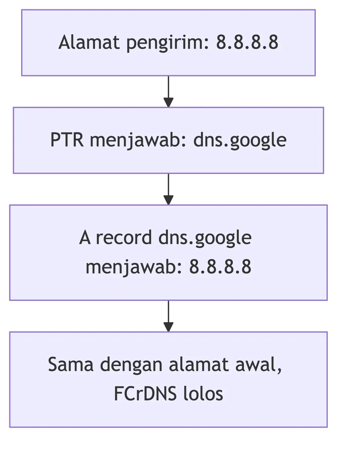Uji FCrDNS: PTR 8.8.8.8 menjawab dns.google, A record dns.google menjawab 8.8.8.8, cocok dengan awal.