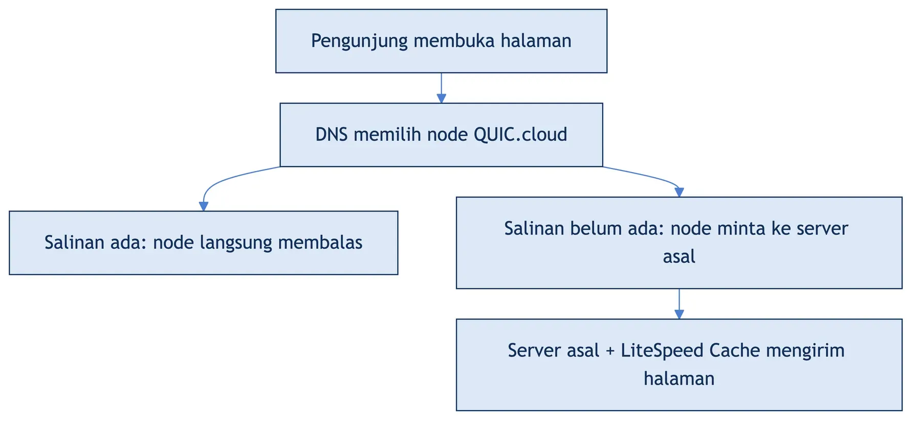 Alur QUIC.cloud CDN: DNS memilih node; node yang sudah punya salinan langsung membalas, yang belum meminta ke server asal.