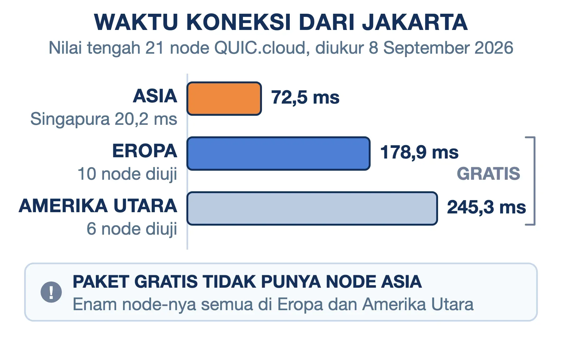 Dari Jakarta: node Asia QUIC.cloud 72,5 ms, Eropa 178,9 ms, Amerika Utara 245,3 ms — paket gratis hanya punya dua terakhir.