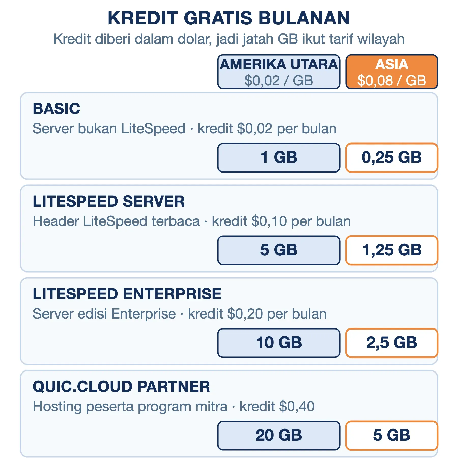 Kredit gratis QUIC.cloud tier Basic bernilai 1 GB di Amerika Utara tetapi hanya 0,25 GB di Asia; Partner 20 GB lawan 5 GB.