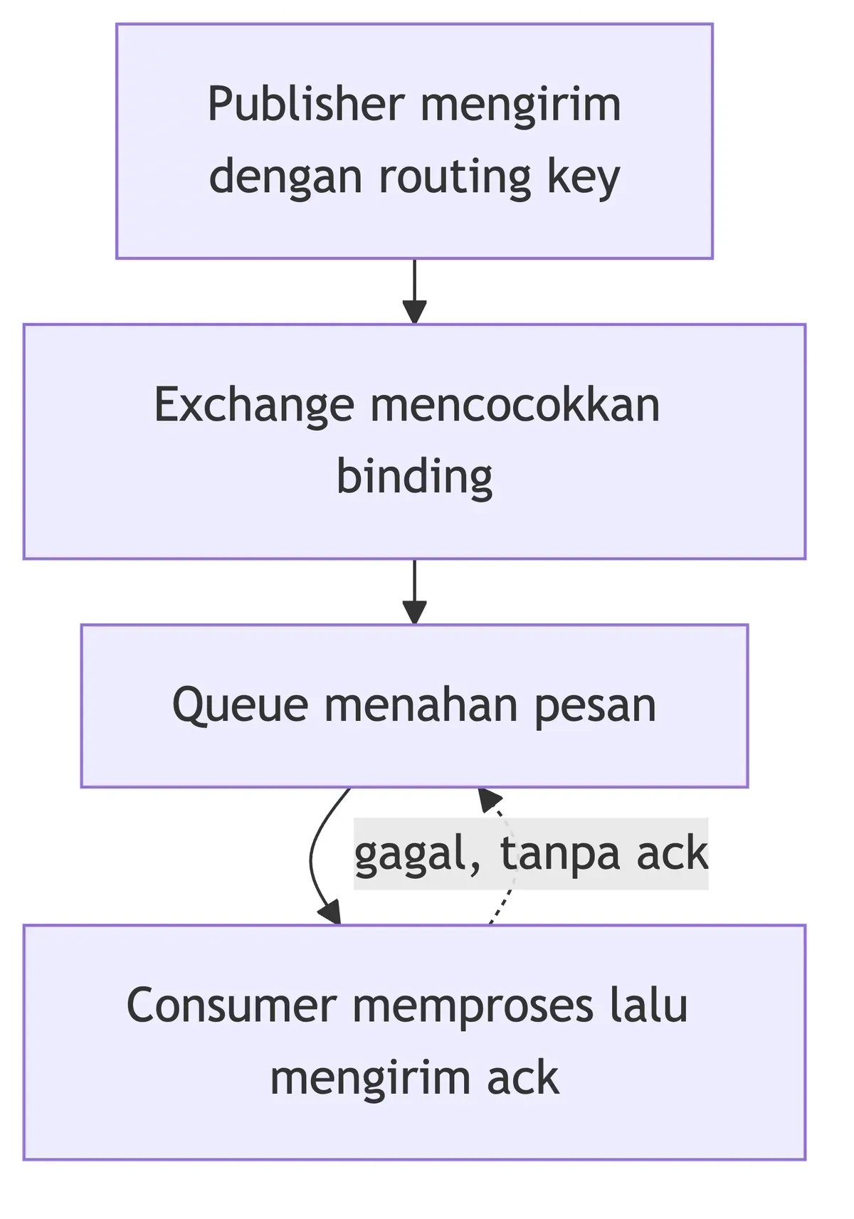 Diagram alur pesan RabbitMQ dari publisher ke exchange, queue, lalu consumer yang mengirim ack.